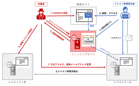 フィッシングサイト経由の認証情報窃取とドメイン名ハイジャック事件